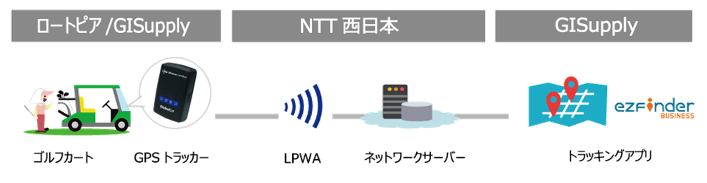 図　LoRaWANで受信した位置情報をアプリの画面に表示する