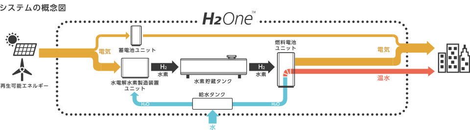 図　H2Oneの動作の流れ。入ってきた電力はエネルギーマネジメントシステムが蓄電池と水電解装置に分配する