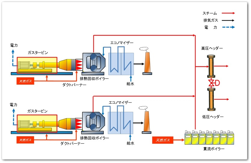 図　東洋ゴム工業が仙台工場の導入予定のコージェネレーションシステムの概要