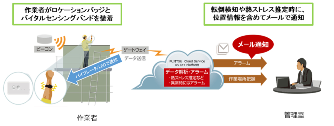 図　今回の実証実験で構築したシステムの略式図