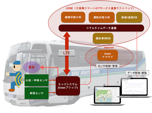 図　センサーが検知したデータはLTEでクラウドに送信する