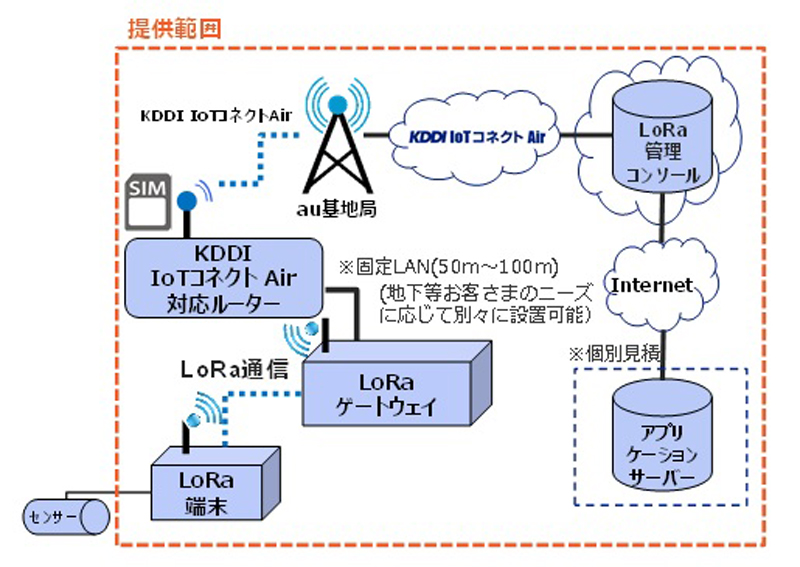 図　「LoRa PoCキット」を利用することで構築できるネットワークの構成