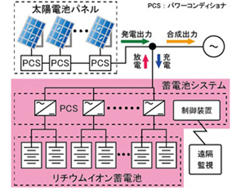 図　釧路メガソーラーに設置予定の蓄電池システムの構成