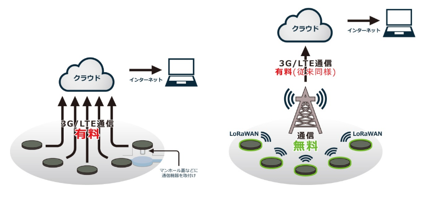 図　マンホールアンテナから3G/LTEで通信していたものを、LoRaWANで基地局と通信するようにして、通信コスト削減を図る