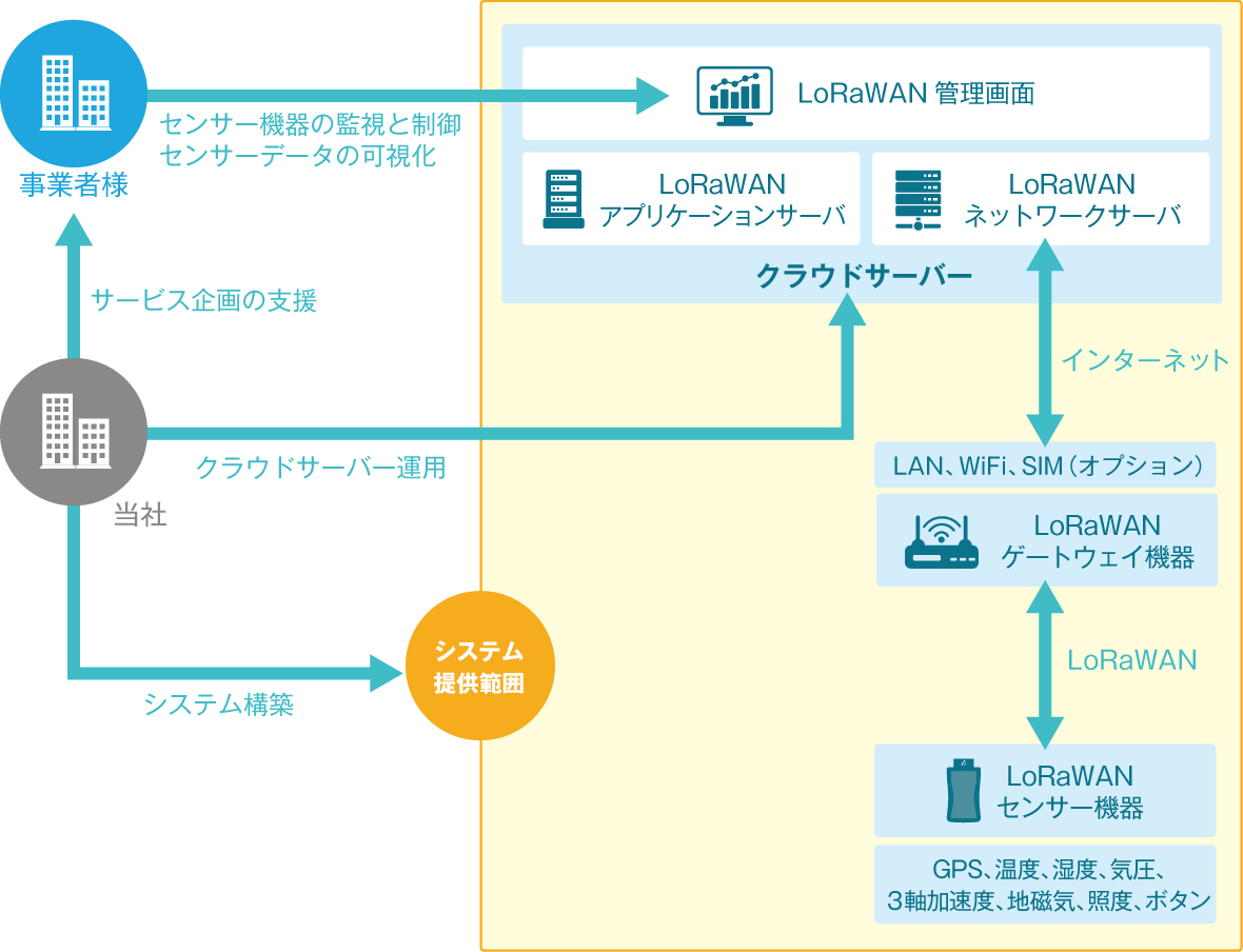 図　ACCESSが提供するLoRaWANネットワーク環境