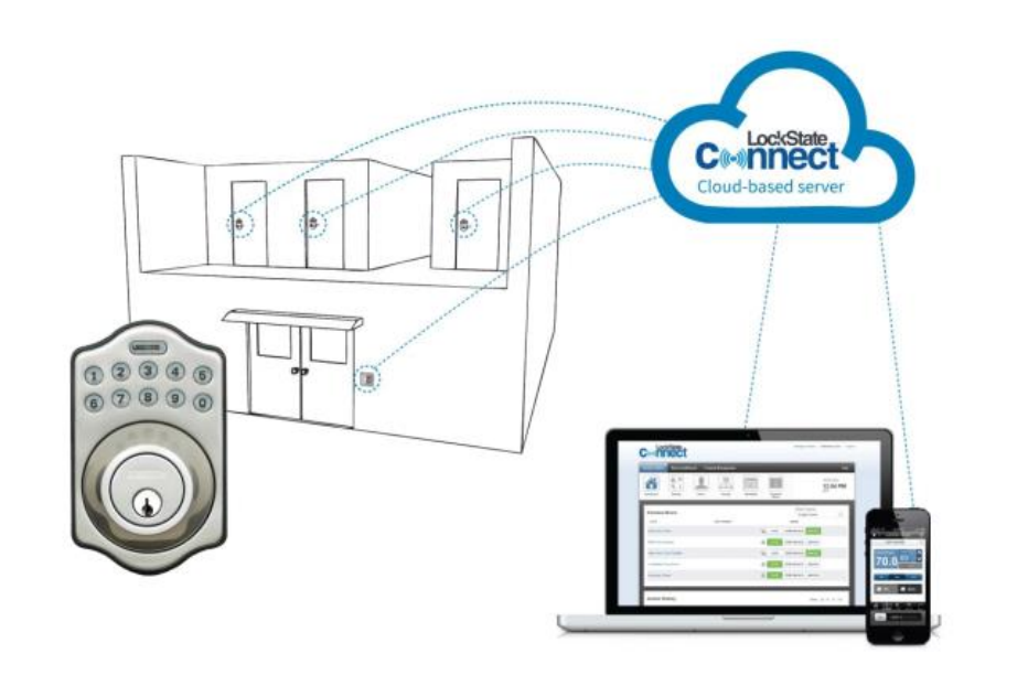 図　クラウドサービス「LockState Connect」にアクセスすることで遠隔制御が可能