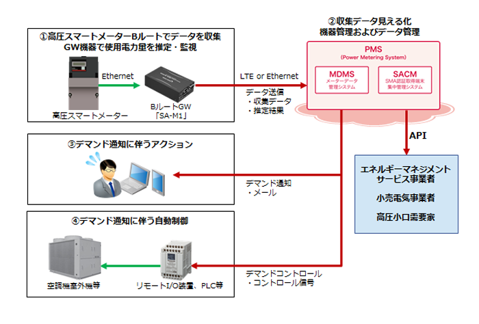 図　SA-M1の供給を受けたユーザーはデマンド制御やメール通知などの機能を利用できるようになる