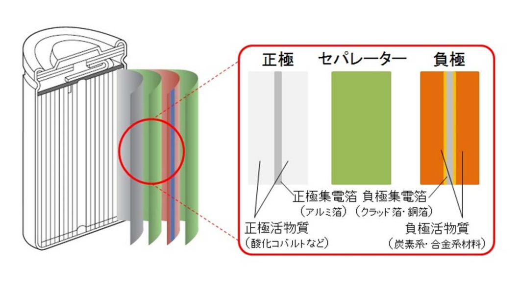 図　リチウムイオン蓄電池の構造、負極は集電箔の表裏に活物質を積層した構造になっている