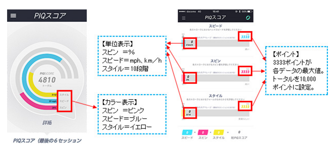 図　使用者のレベルを分かりやすく示す「PIQスコア」