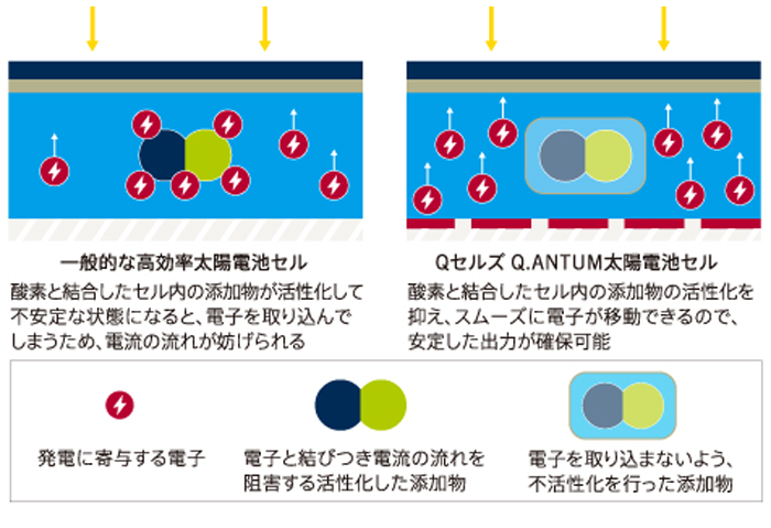 図　添加物を不活性化しておくことで、電子の流れを妨げないようにする