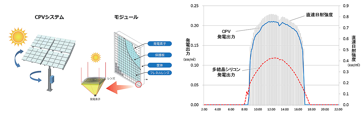 図　CPVモジュールの構造と、モジュール全体が太陽の動きに合わせて動う様子。右側はCPVと一般的なシリコン結晶を使った太陽光発電モジュールの発電出力を比較したグラフ