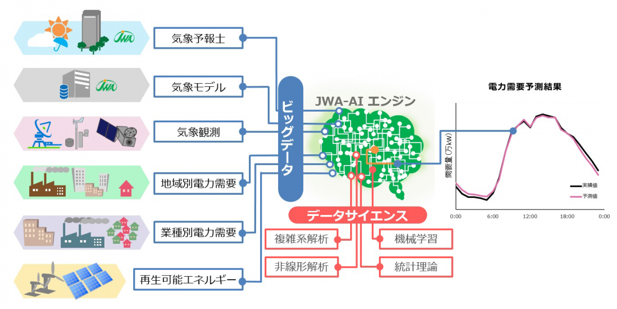 図　日本気象協会が開発した電力需要予測システムの全体像