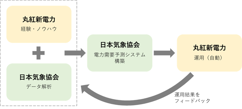 図　実証実験の流れ。日本気象協会がシステムを構築し、丸紅新電力が運用する
