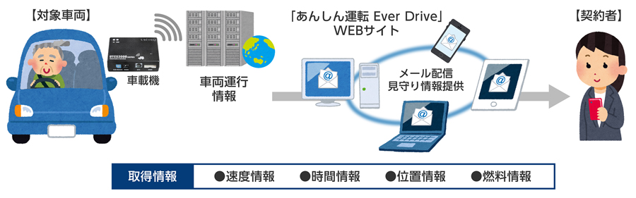 図　車両に設置した専用機器（車載器）が速度など4種類の情報を検知し、インターネット上のサーバーに送信する