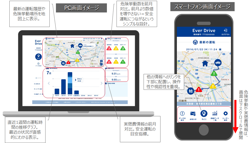 図　運転履歴を表示する画面。運転車が犯してしまった危険な運転の履歴と地点、燃費などを前月比で表示する