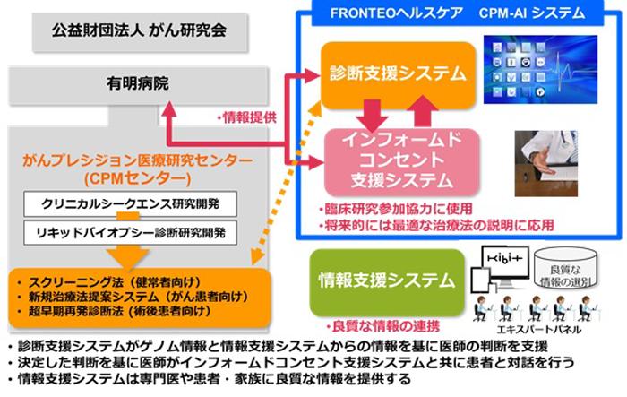 図　今回の共同研究の概要