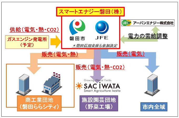 図　新会社の事業計画を図にしたもの