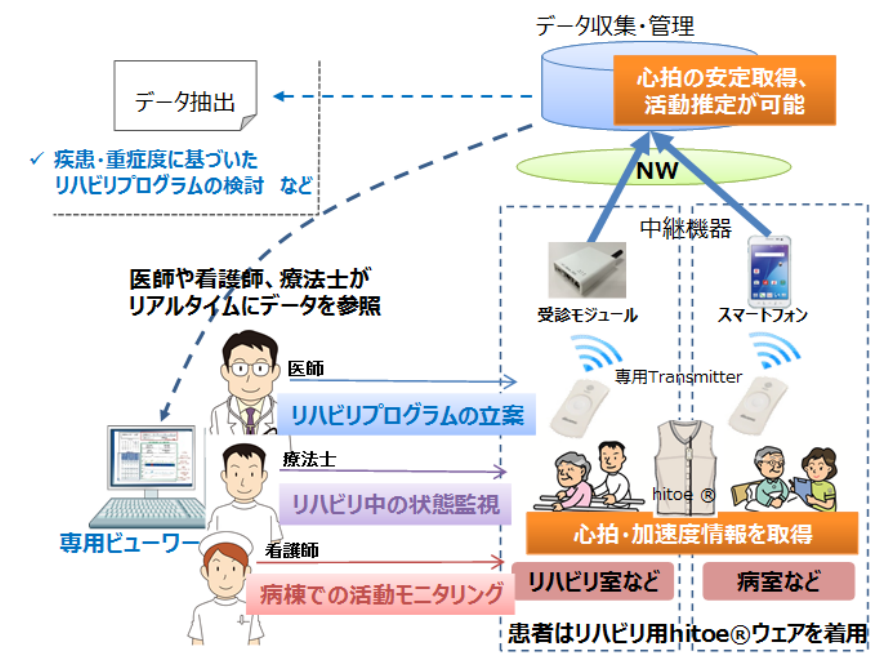 図　今回の実験で使用するシステムの全体像