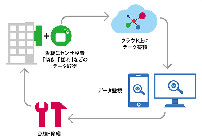 図　今回検証するシステムの概要