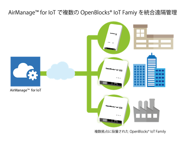 図　管理者はAirManage for IoTのサーバーにWebブラウザでアクセスすることで、複数のOpenBlocks IoTシリーズを管理、制御できる