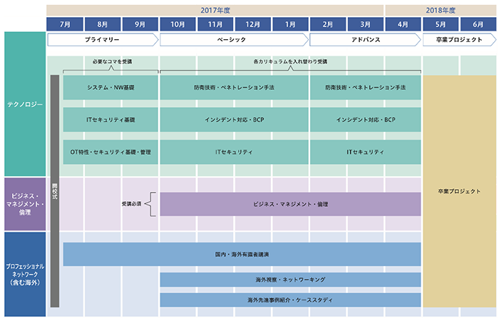 図　人材育成プログラムのカリキュラム計画