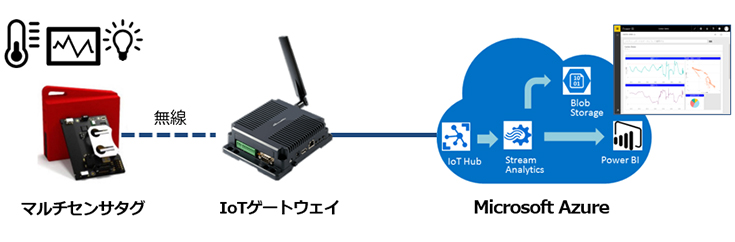 図　「Azure IoT PoCキット」のセット内容。センサーでデータを生成してゲートウェイ経由でクラウドに送信し、クラウドでサービスを作るために必要なものをセットにした