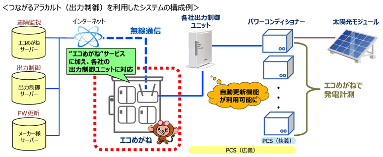 図　つながるアラカルト（出力制御）を利用することで、既設のインターネット回線を利用して出力制限情報を受信できるようになる