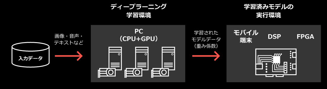 図　KAIBERは、学習モデルの構築と学習強化する部分と、その結果に基いて推論実行する部分を分割することで、組み込みシステムへの応用を可能にした