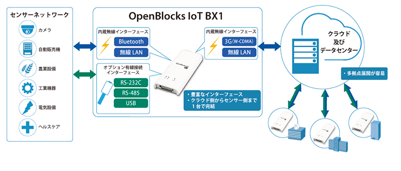 図　OpenBlocks IoTファミリーはIoTのセンサー機器とBluetoothで通信し、複数のIoT機器を束ねるゲートウェイとなる