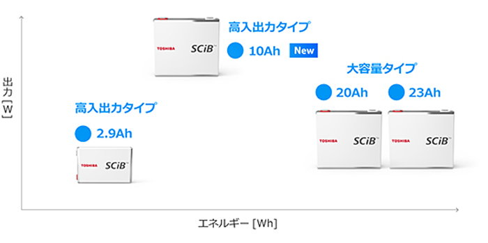 図　「SCiB」セルの品揃えと、それぞれの特性