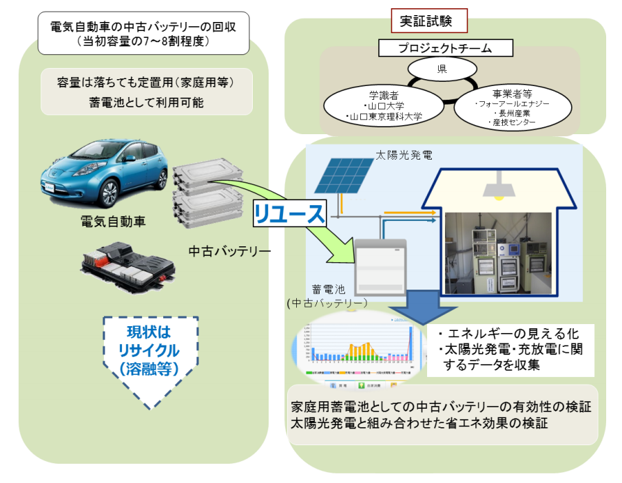 図　電気自動車から取り出した蓄電池を定置用蓄電池として再利用する