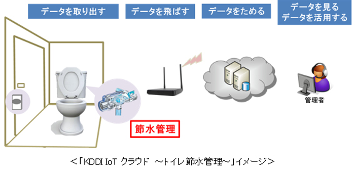 図　KDDI IoTクラウド ～トイレ節水管理～のサービス模式図。人感センサーで検知した滞在時間に応じて流す水の量を調節するほか、流した水の総計などのデータをクラウドにアクセすることで確認できる