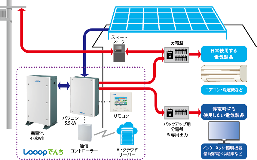図　「Looopでんち 家庭用」の設置構成例。インターネット上のサーバーが最適な運転パターンを自動的に設定する