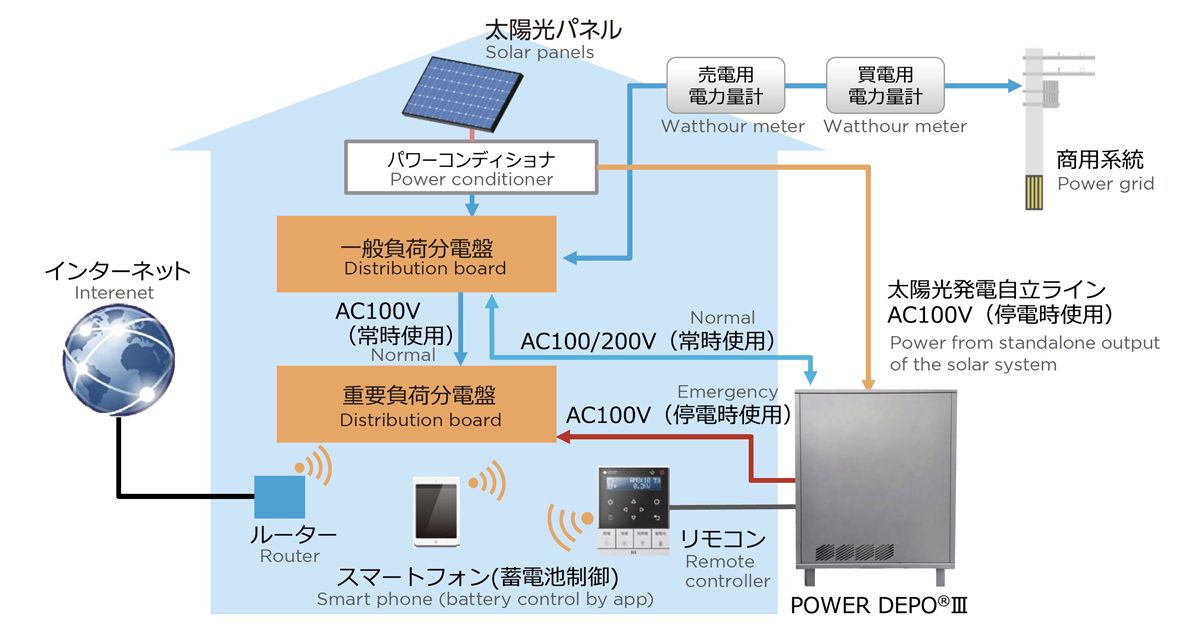 図　「POWER DEPO III」の設置例