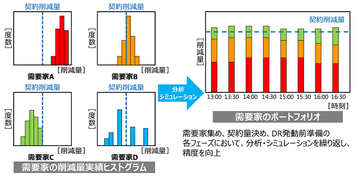 図　電力利用者の特性を読んで、節電依頼先の最適な組み合わせを選び出す