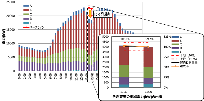 図　指定の節電量に対し、参加業者の中で最も高い精度での節電に成功している