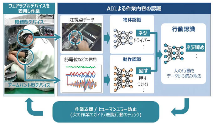 図　アイトラッキンググラスとアームバンドで検知した信号をディープラーニングで解析する