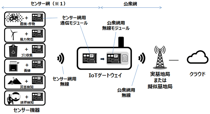 図　「ドコモIoT/LPWA実証実験環境」の全体像