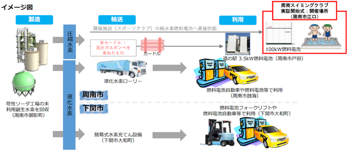 図　苛性ソーダの製造過程で発生する水素を燃料電池や燃料電池車で役立てる