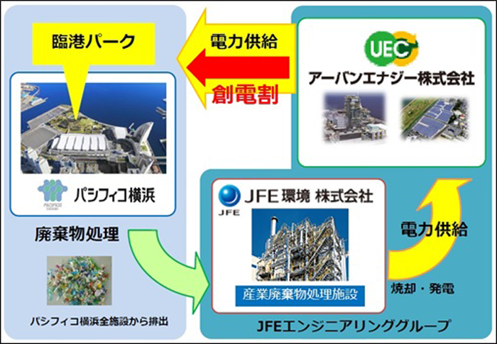 図　パシフィコ横浜で発生したゴミはJFE環境の焼却炉に持ち込み、燃焼しながら発電する。アーバンエナジーは発電した電力を買い取って、パシフィコ横浜に供給する