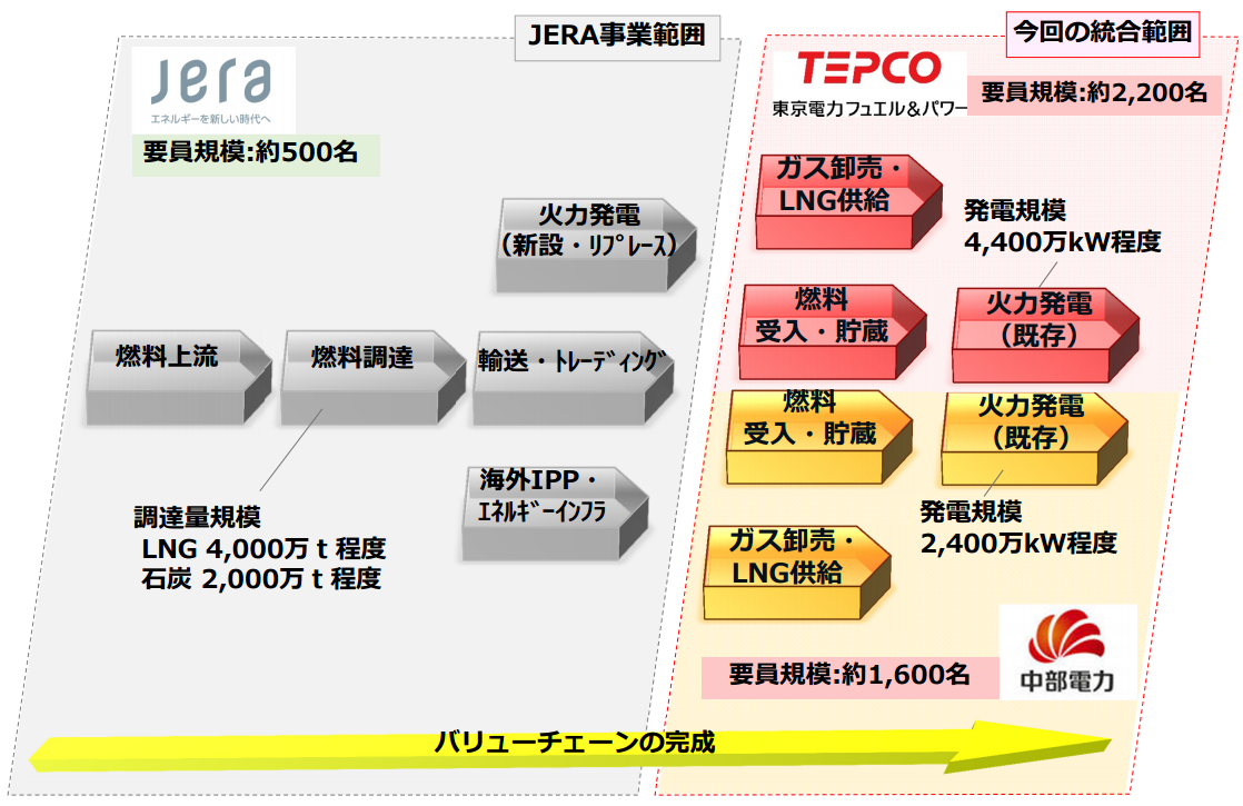 図　JERAの事業範囲と、今回統合を予定している事業