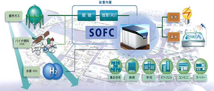 図　日立造船が想定する、産業用燃料電池の利用イメージ