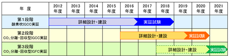 図　3段階に分かれる実証試験のそれぞれの実施計画