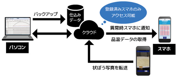 図　Amazon Web Servicesと連携させるとスマートフォンへのプッシュ通知なども可能になる