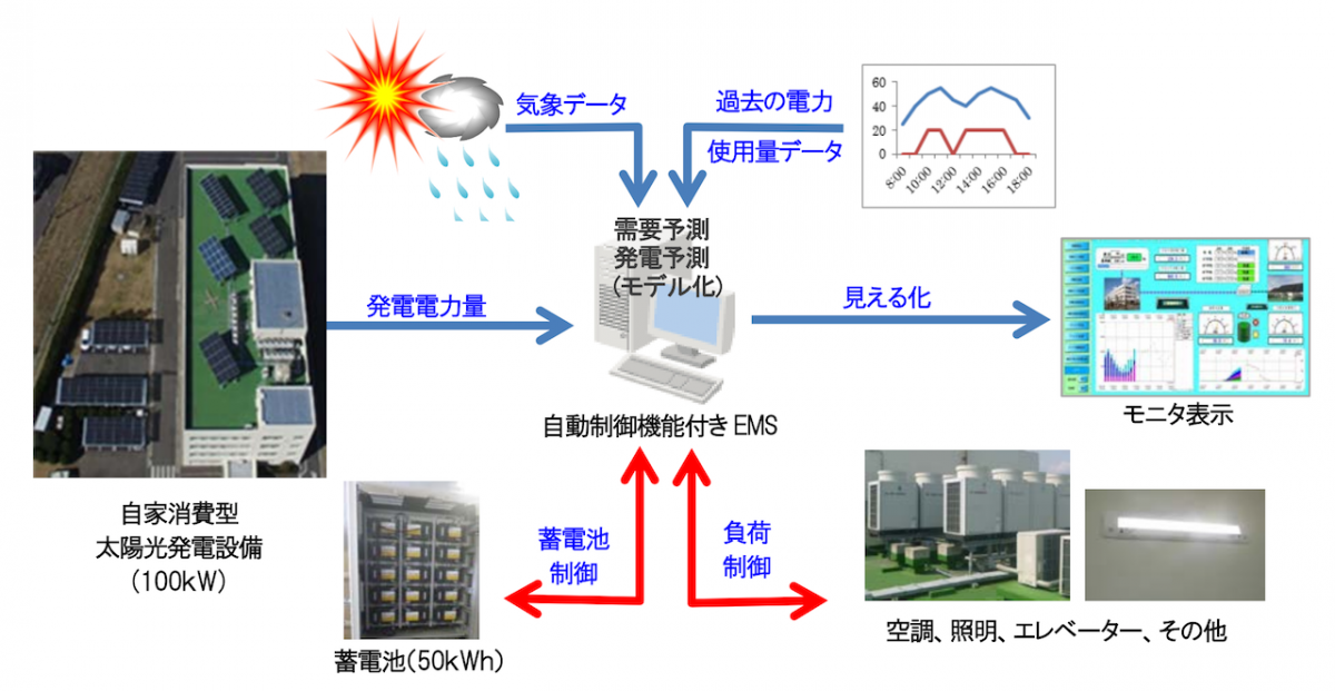 図　大みか別館に設置した実証試験用機器の構成