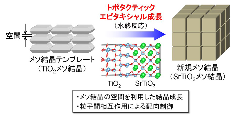 図　酸化チタンメソ結晶から、結晶構造の異なるチタン酸ストロンチウムメソ結晶を水熱反応で合成した