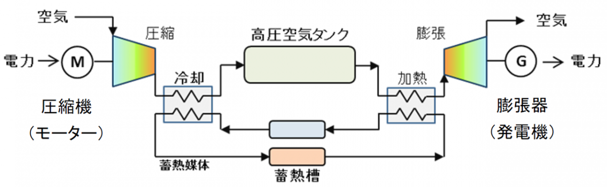 図　「圧縮空気エネルギー貯蔵システム」の仕組み