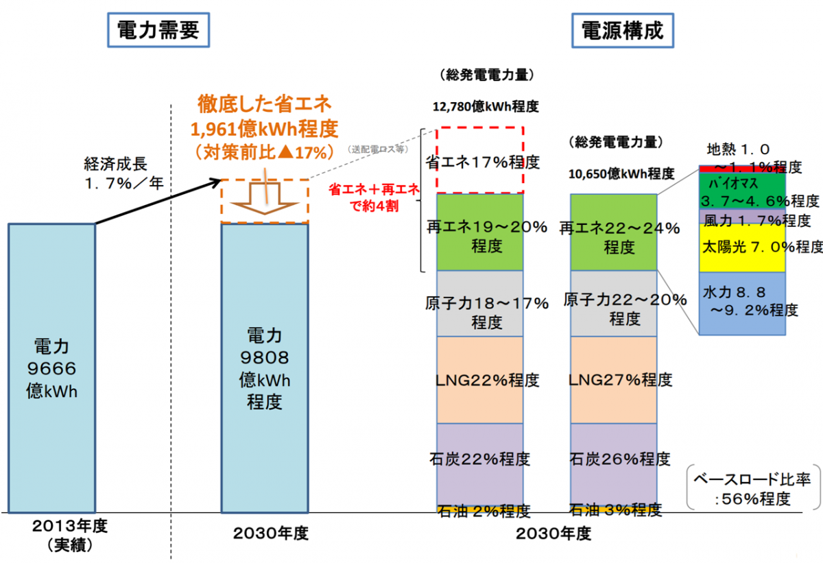 図　政府が想定する2030年の電源構成