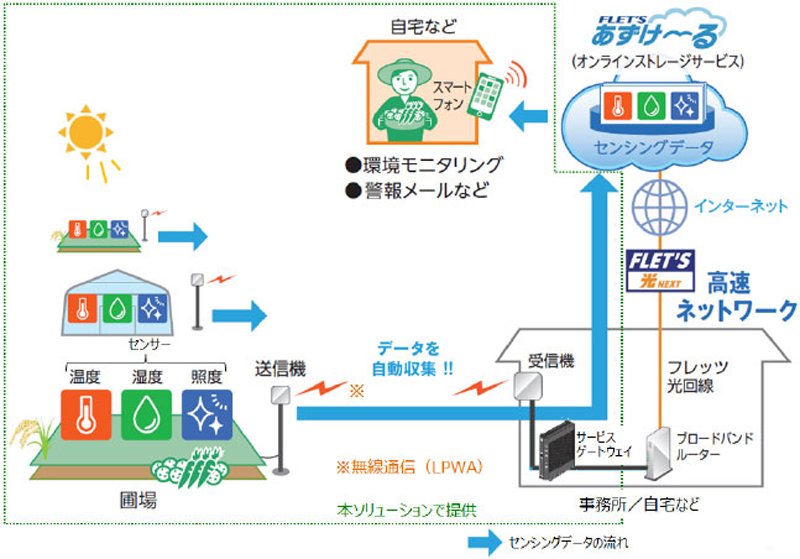 図　NTT東日本のeセンシング For アグリのシステム構成図