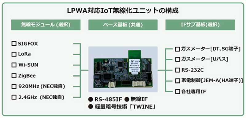図　NECが開発した「LPWA対応IoT無線化ユニット」。さまざまなセンサーと無線通信機能の仲立ちをするものだ